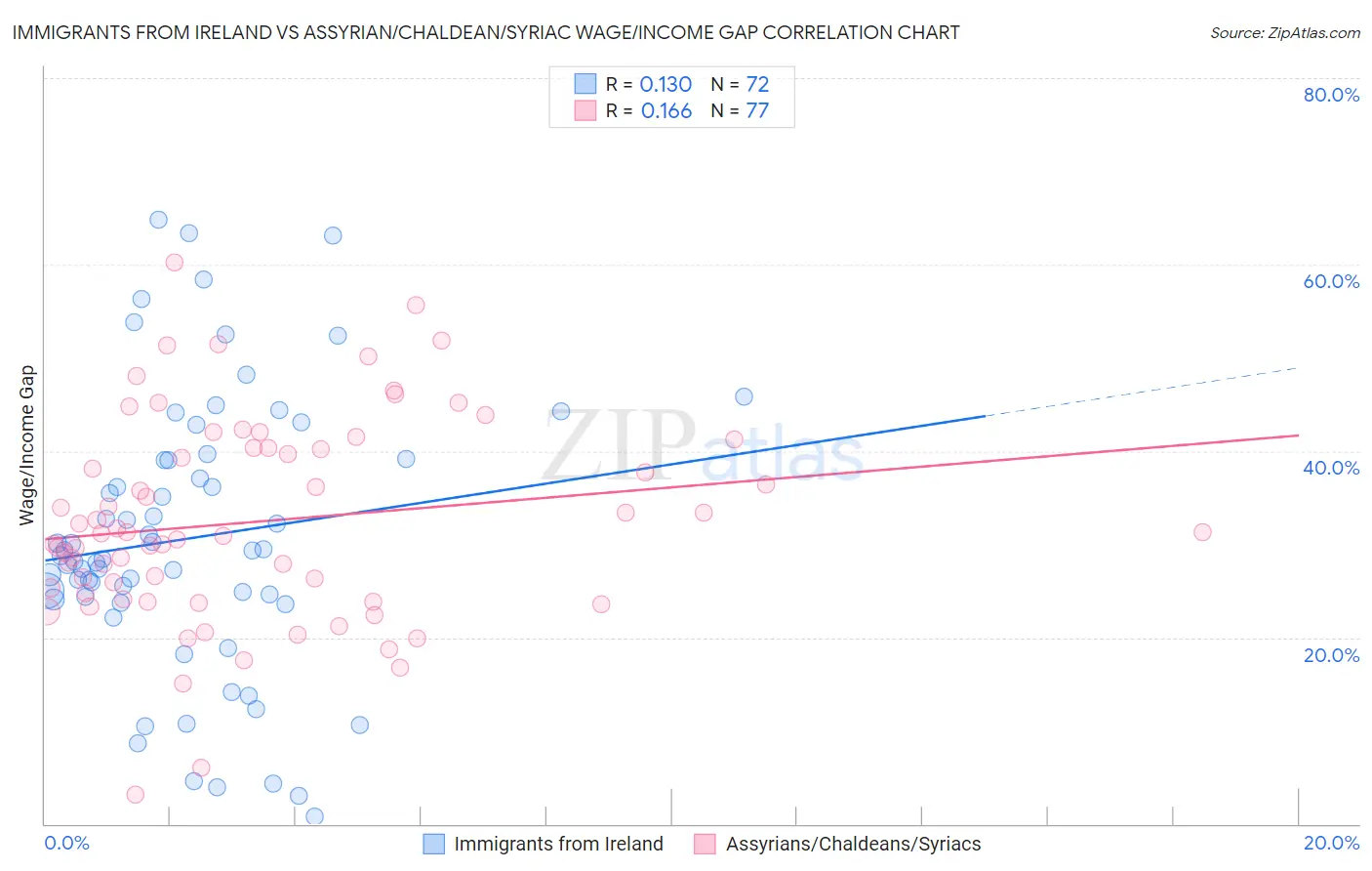 Immigrants from Ireland vs Assyrian/Chaldean/Syriac Wage/Income Gap