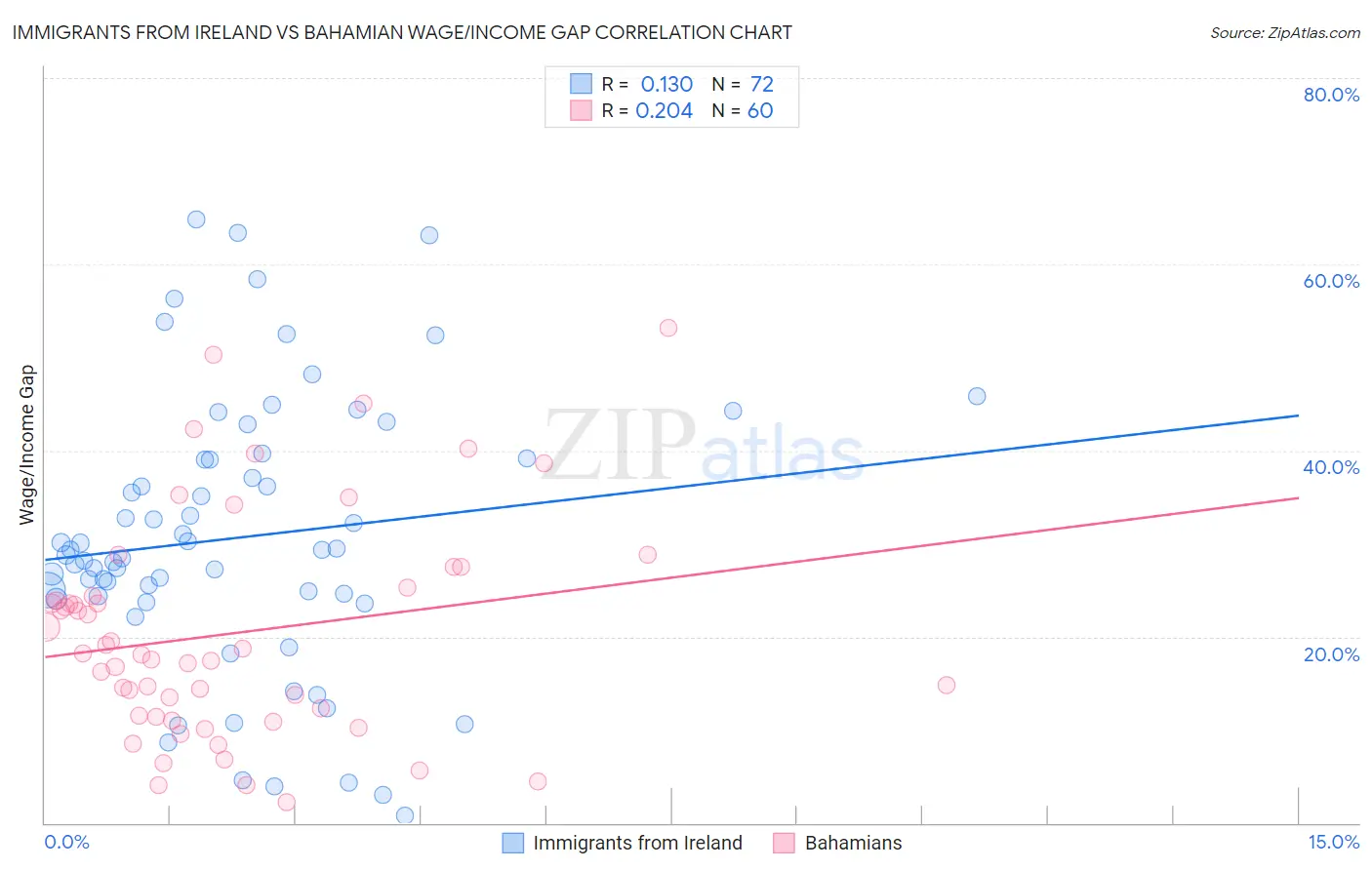 Immigrants from Ireland vs Bahamian Wage/Income Gap