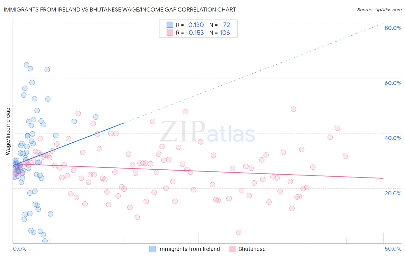 Immigrants from Ireland vs Bhutanese Wage/Income Gap