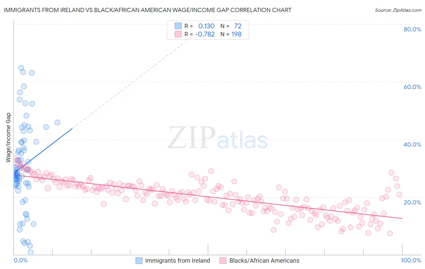 Immigrants from Ireland vs Black/African American Wage/Income Gap