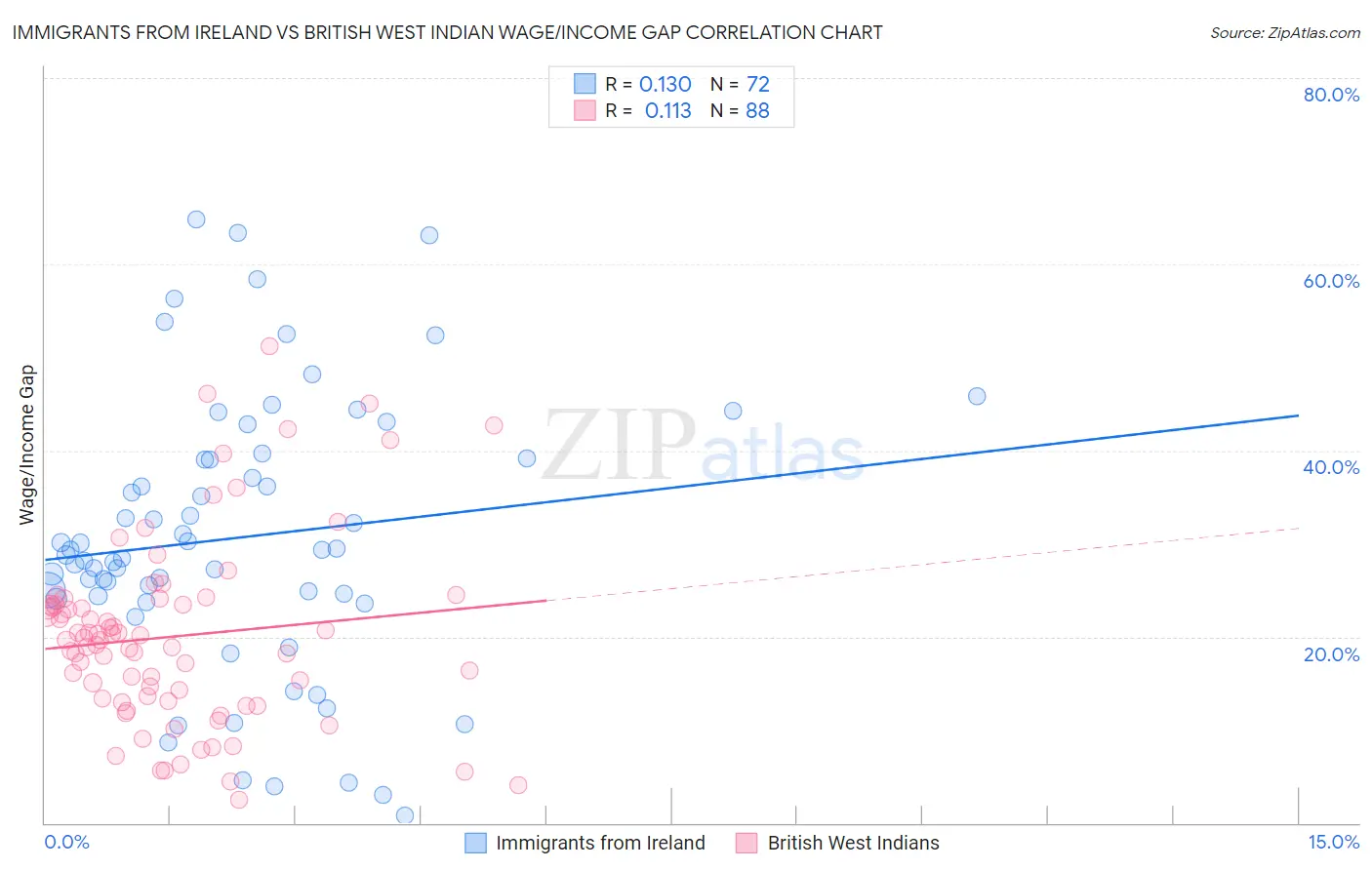 Immigrants from Ireland vs British West Indian Wage/Income Gap