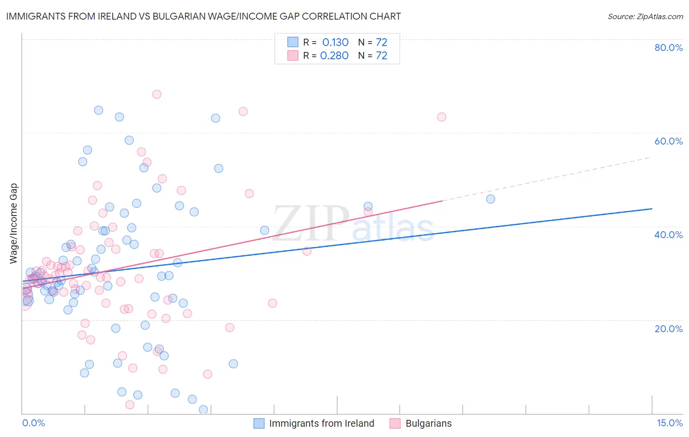 Immigrants from Ireland vs Bulgarian Wage/Income Gap