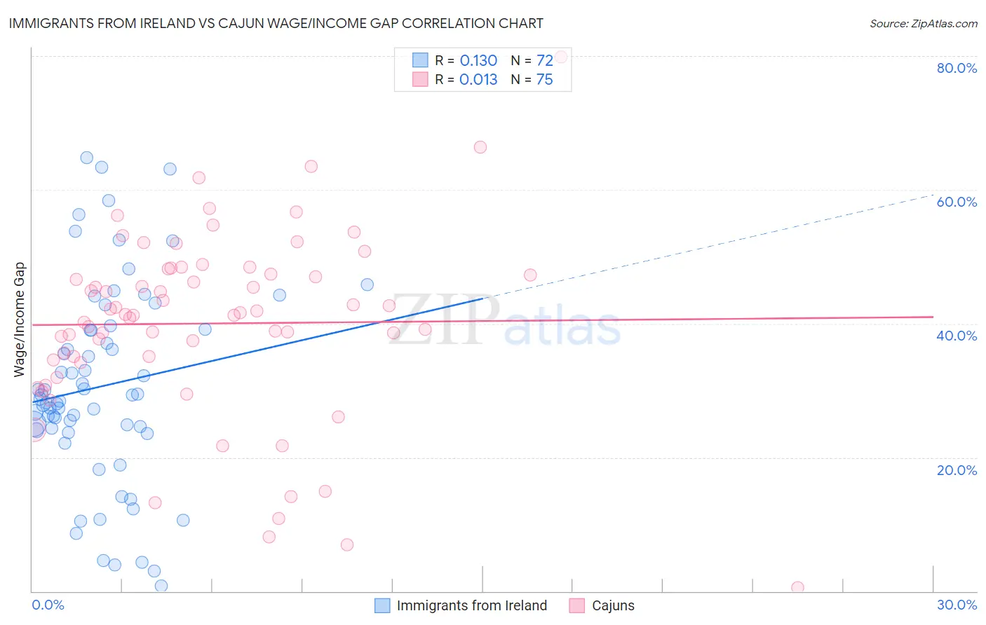 Immigrants from Ireland vs Cajun Wage/Income Gap