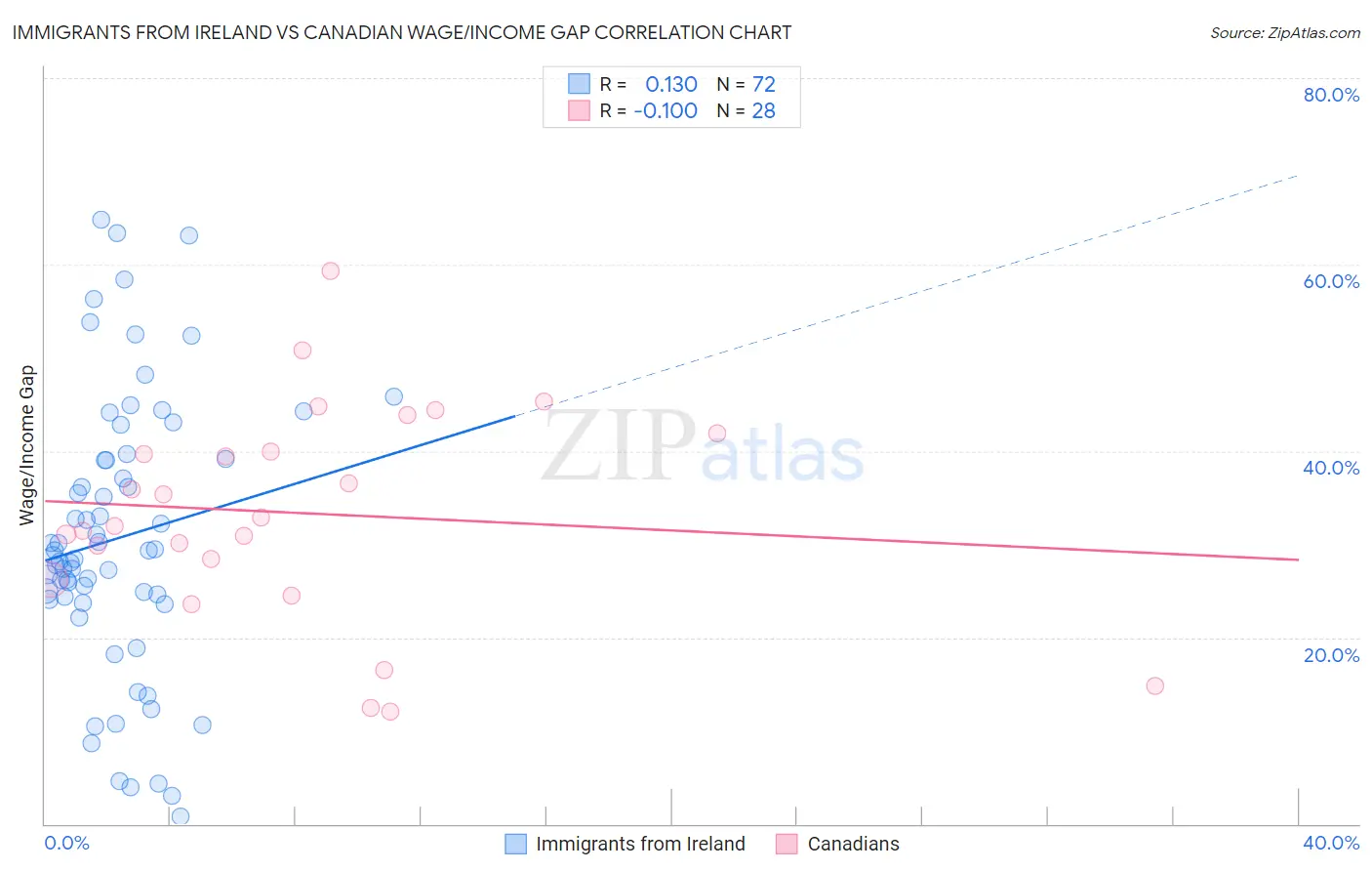 Immigrants from Ireland vs Canadian Wage/Income Gap