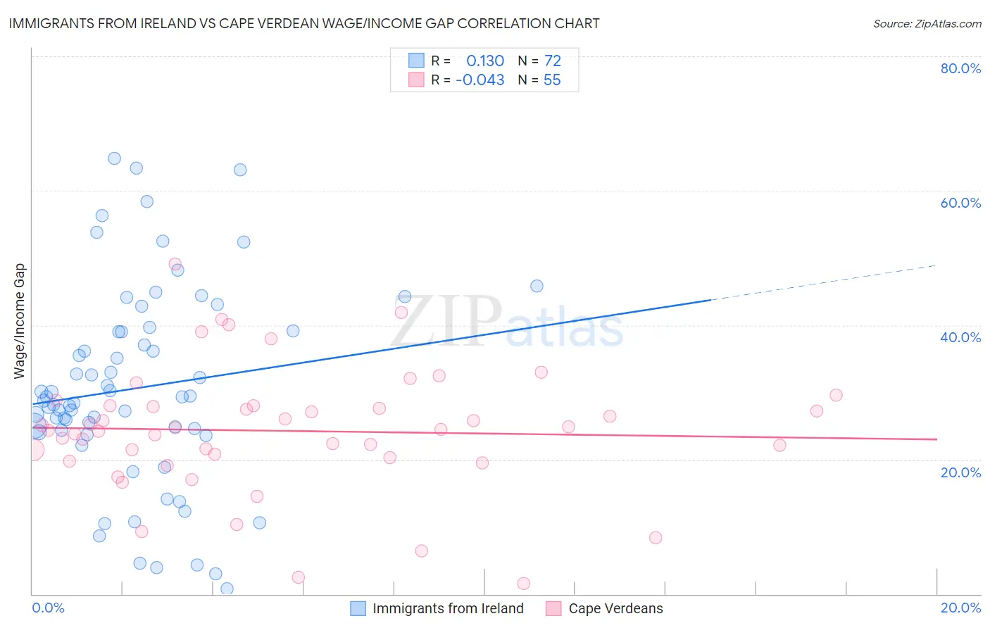 Immigrants from Ireland vs Cape Verdean Wage/Income Gap