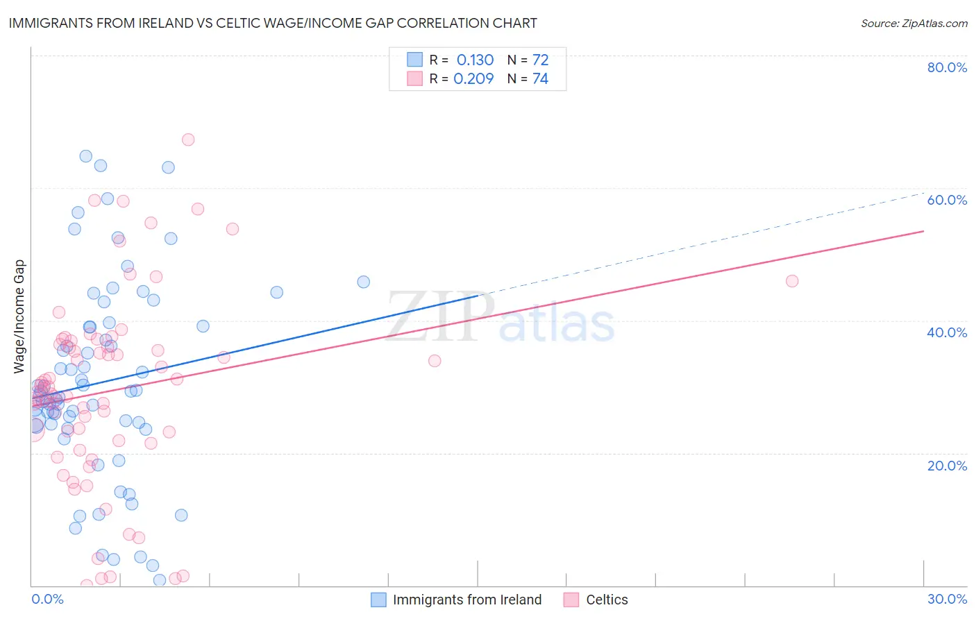 Immigrants from Ireland vs Celtic Wage/Income Gap