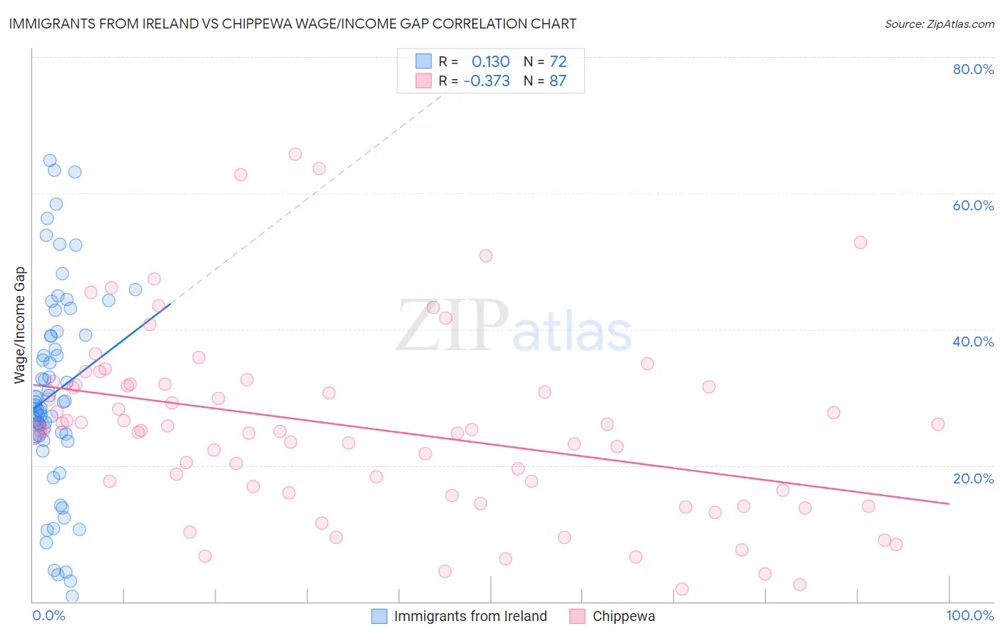 Immigrants from Ireland vs Chippewa Wage/Income Gap