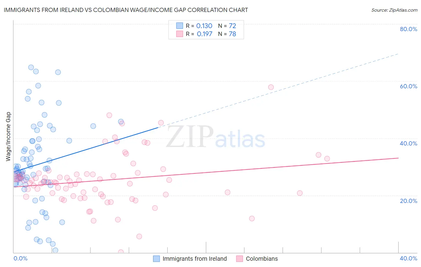 Immigrants from Ireland vs Colombian Wage/Income Gap