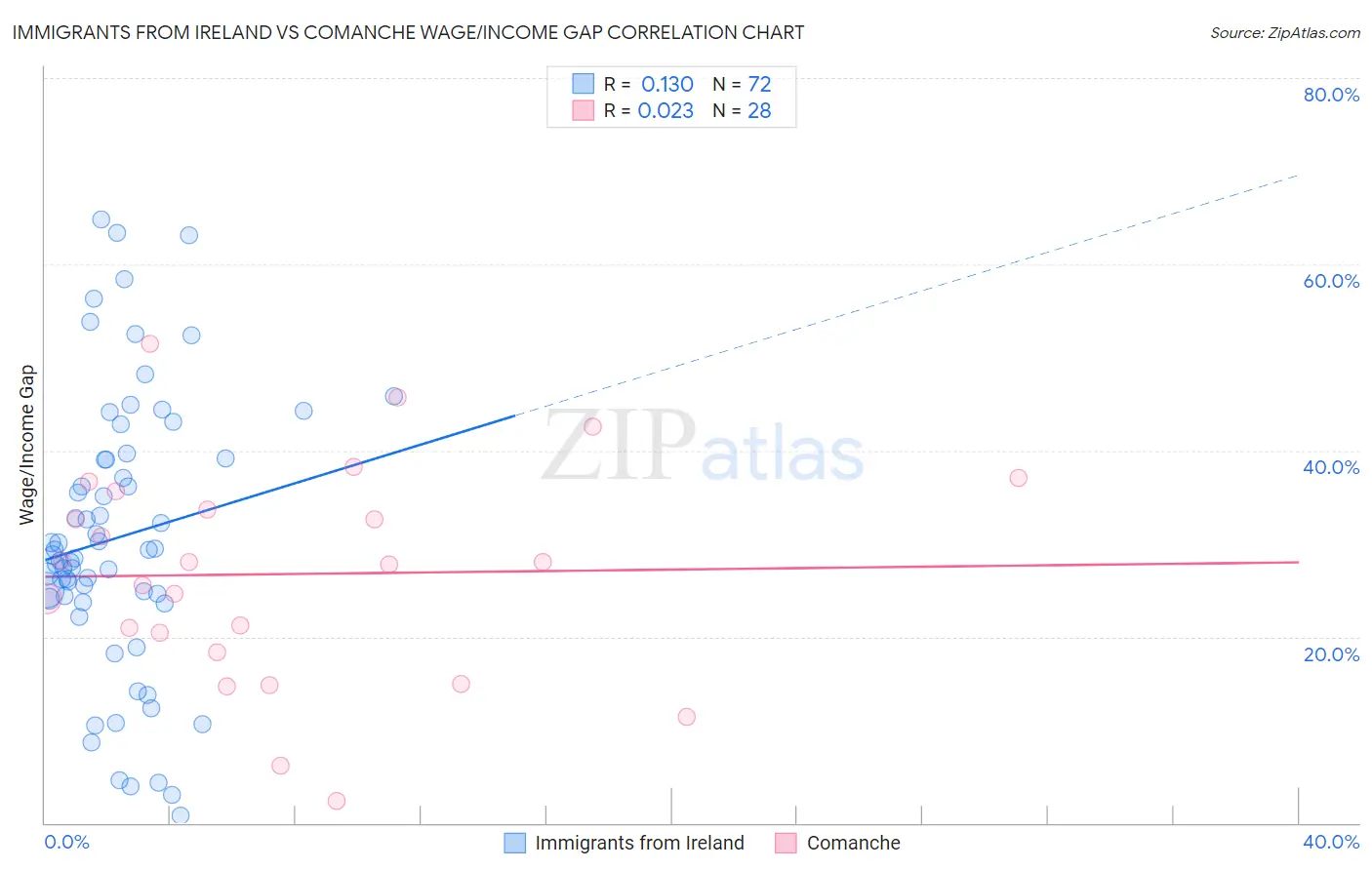 Immigrants from Ireland vs Comanche Wage/Income Gap