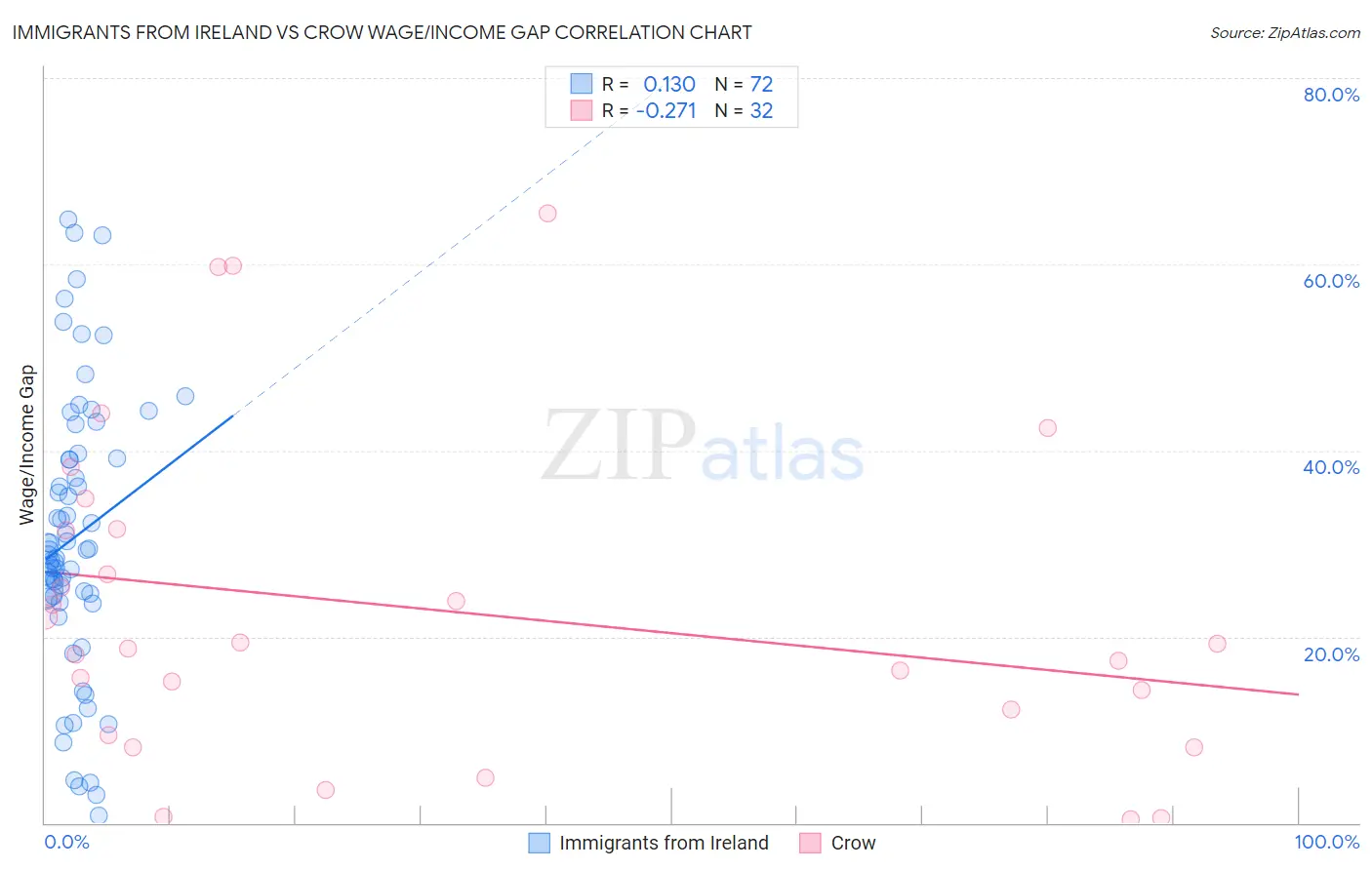 Immigrants from Ireland vs Crow Wage/Income Gap