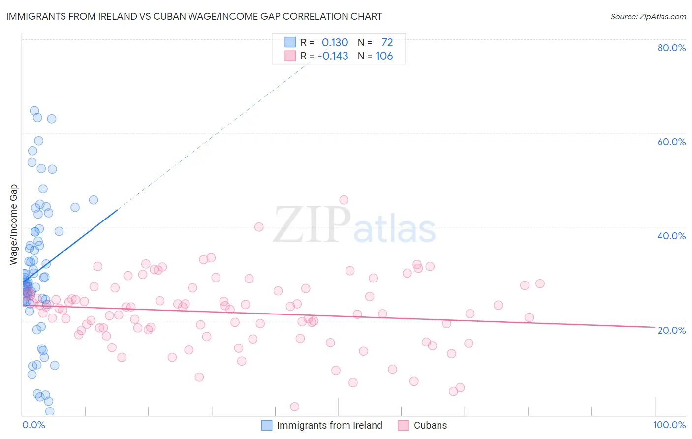 Immigrants from Ireland vs Cuban Wage/Income Gap