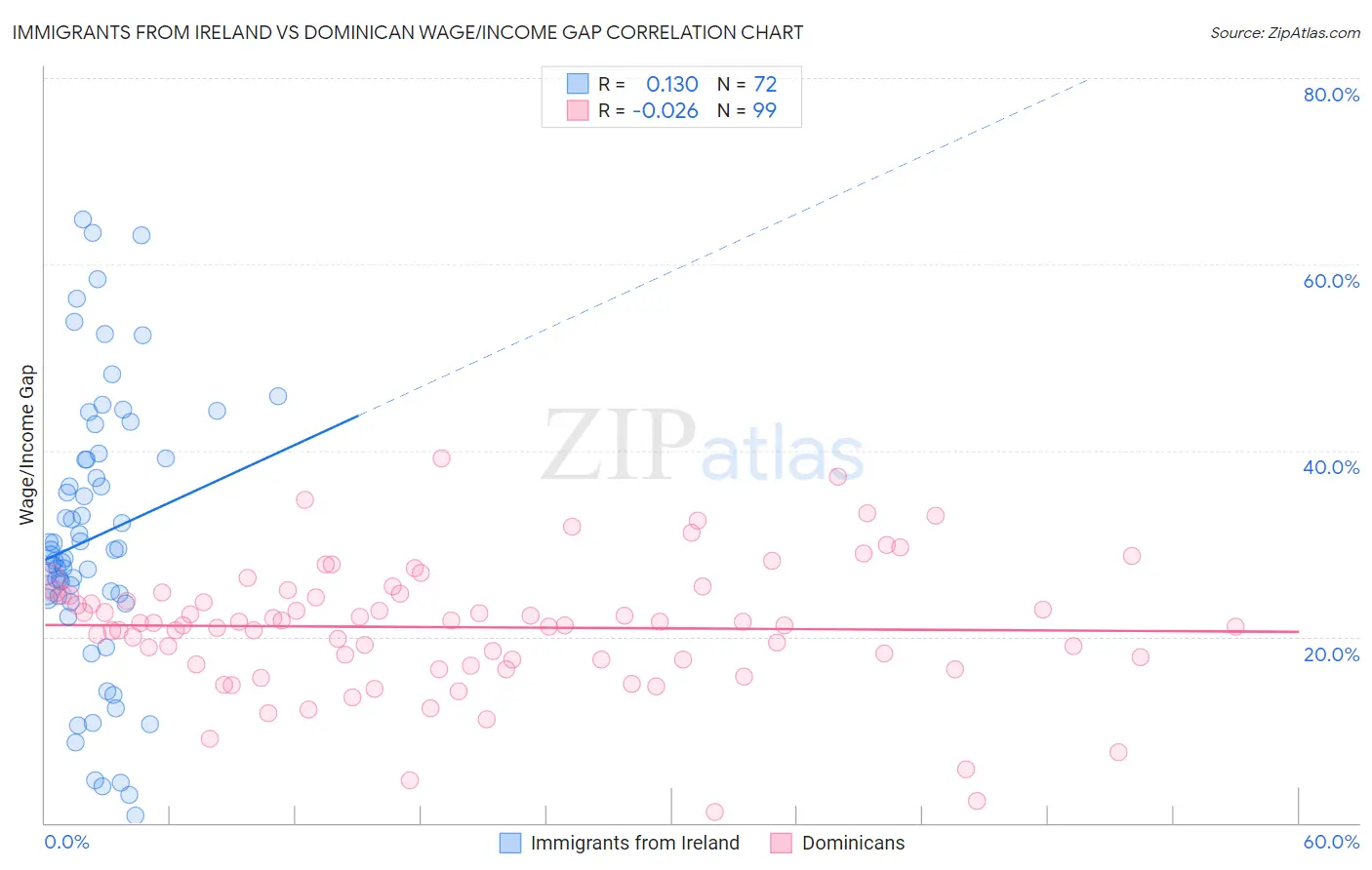 Immigrants from Ireland vs Dominican Wage/Income Gap