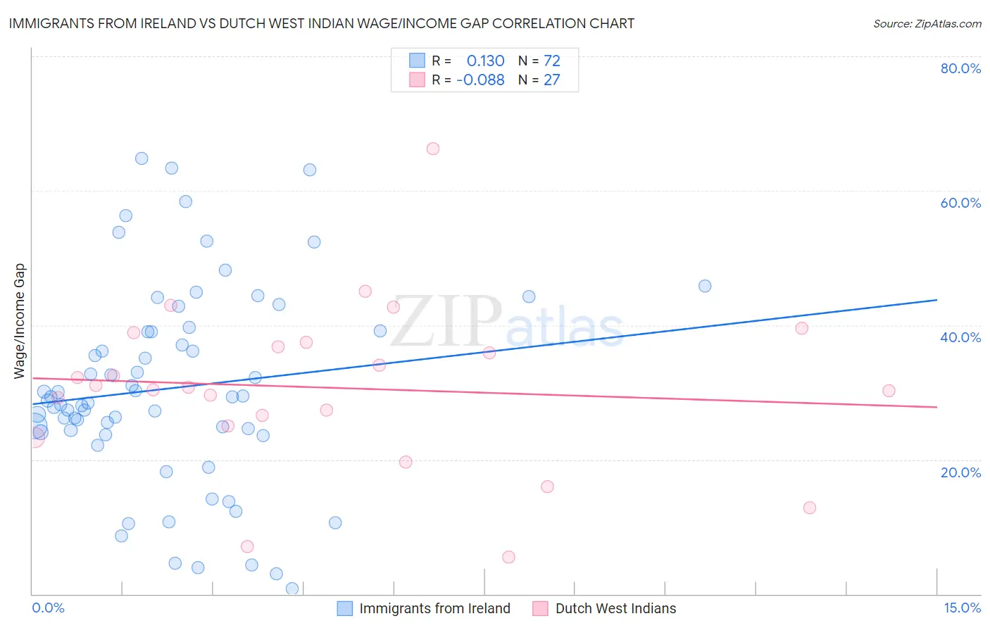 Immigrants from Ireland vs Dutch West Indian Wage/Income Gap