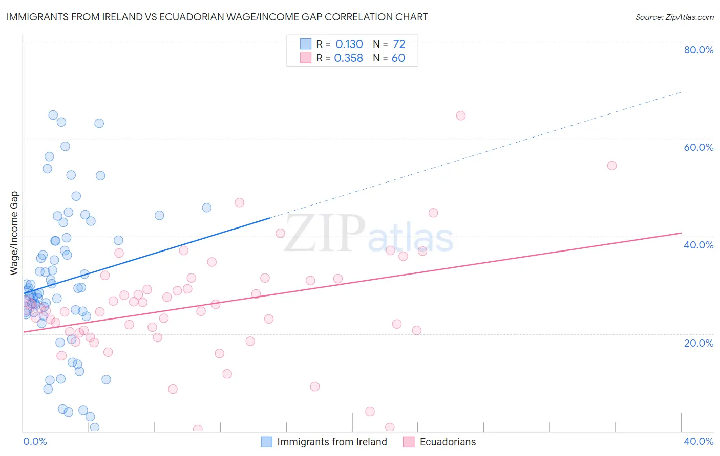 Immigrants from Ireland vs Ecuadorian Wage/Income Gap