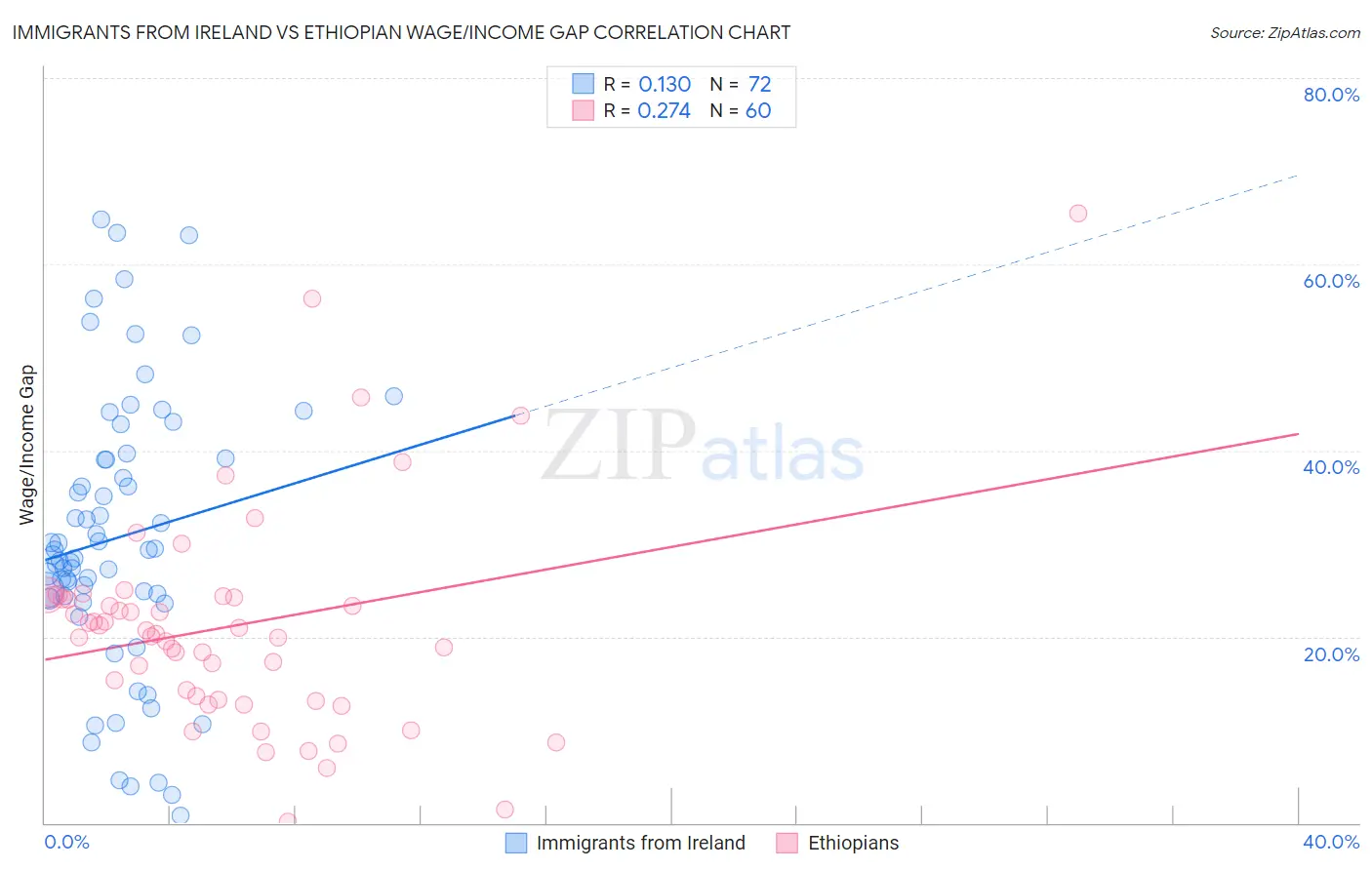 Immigrants from Ireland vs Ethiopian Wage/Income Gap