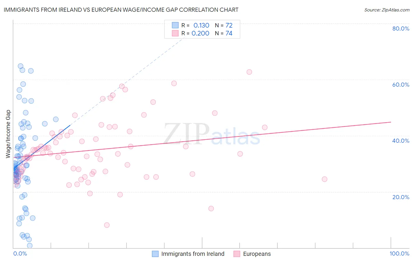 Immigrants from Ireland vs European Wage/Income Gap