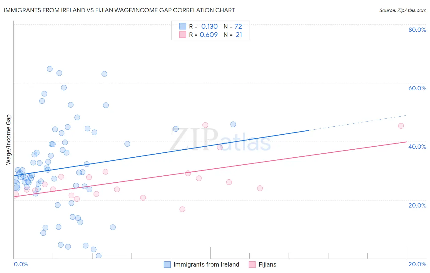 Immigrants from Ireland vs Fijian Wage/Income Gap