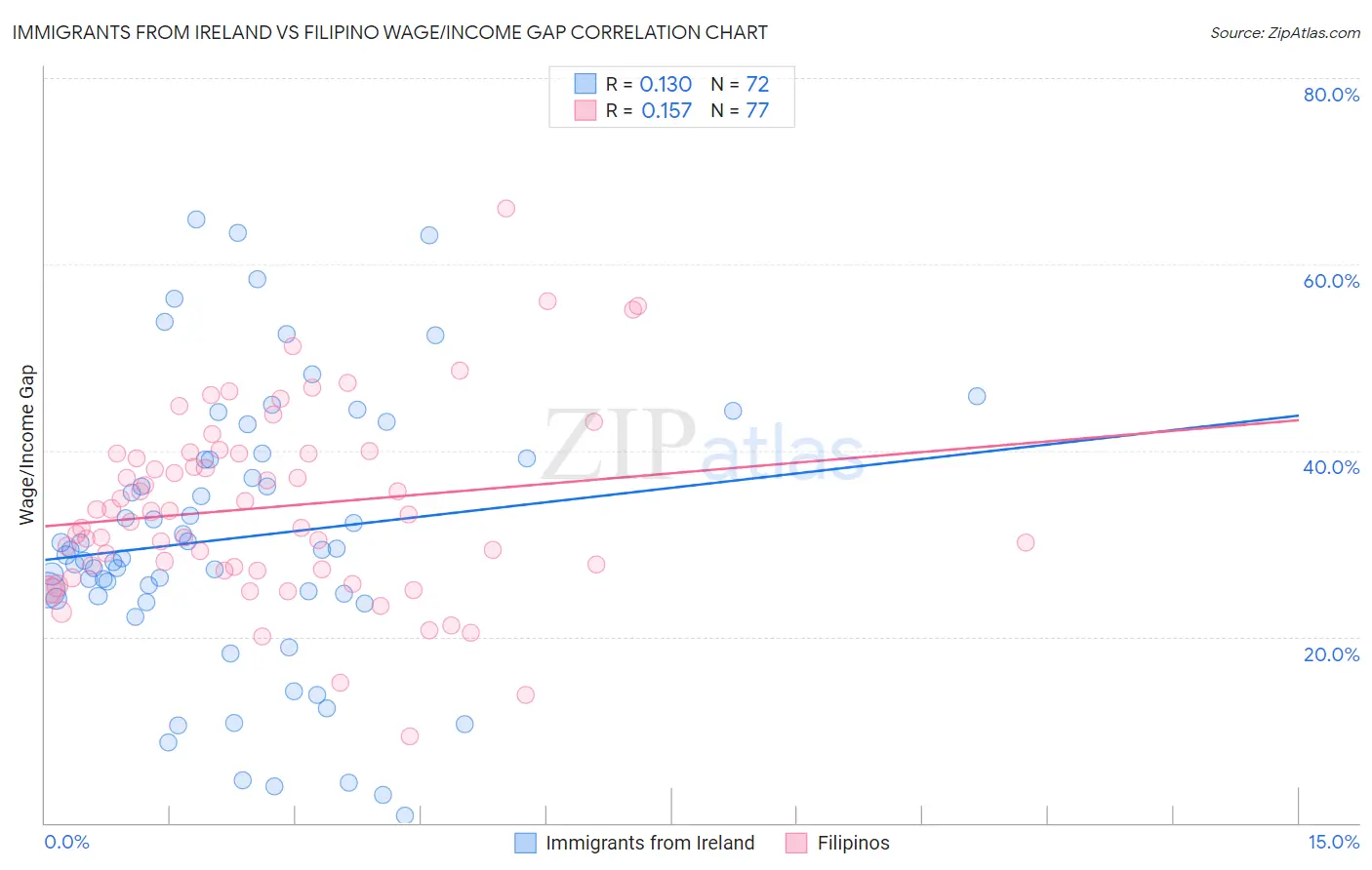 Immigrants from Ireland vs Filipino Wage/Income Gap