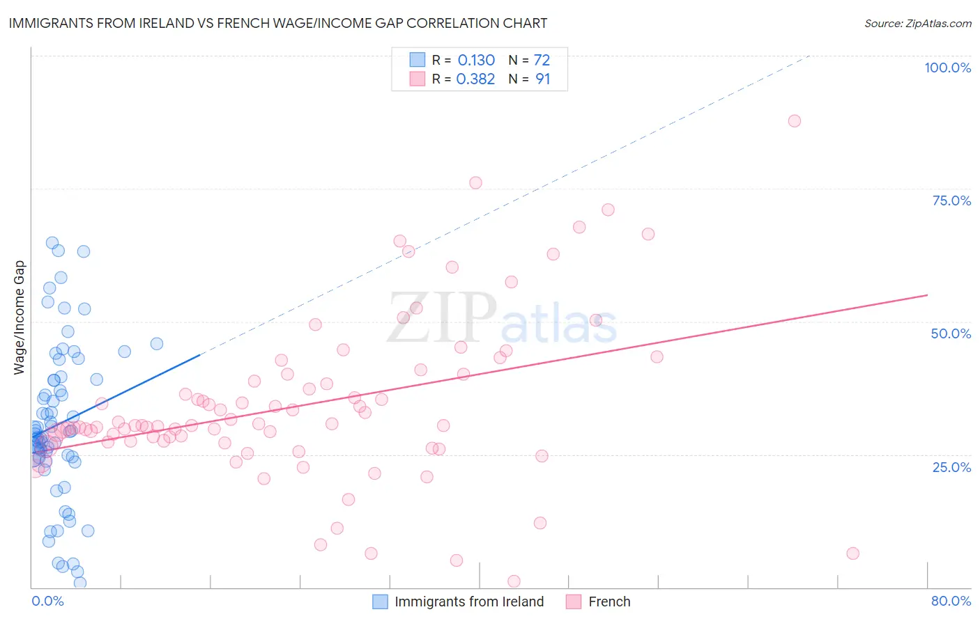 Immigrants from Ireland vs French Wage/Income Gap