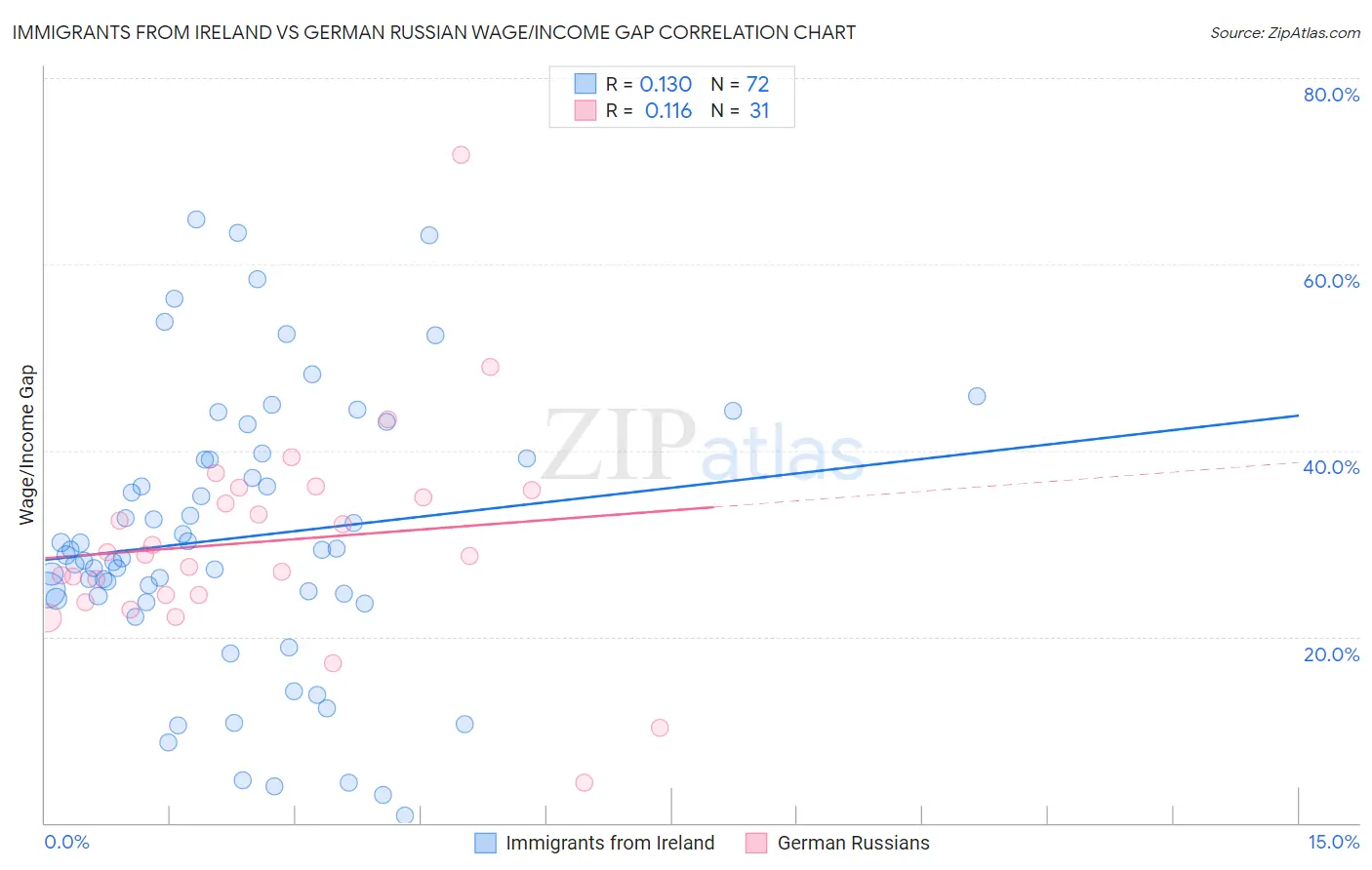 Immigrants from Ireland vs German Russian Wage/Income Gap