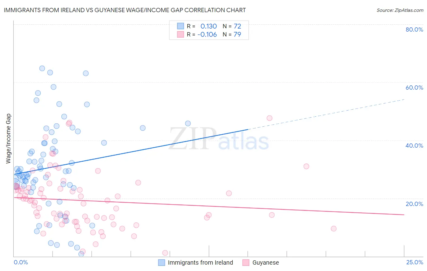 Immigrants from Ireland vs Guyanese Wage/Income Gap