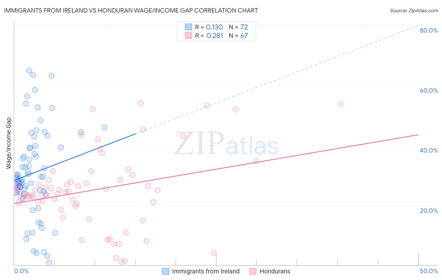 Immigrants from Ireland vs Honduran Wage/Income Gap