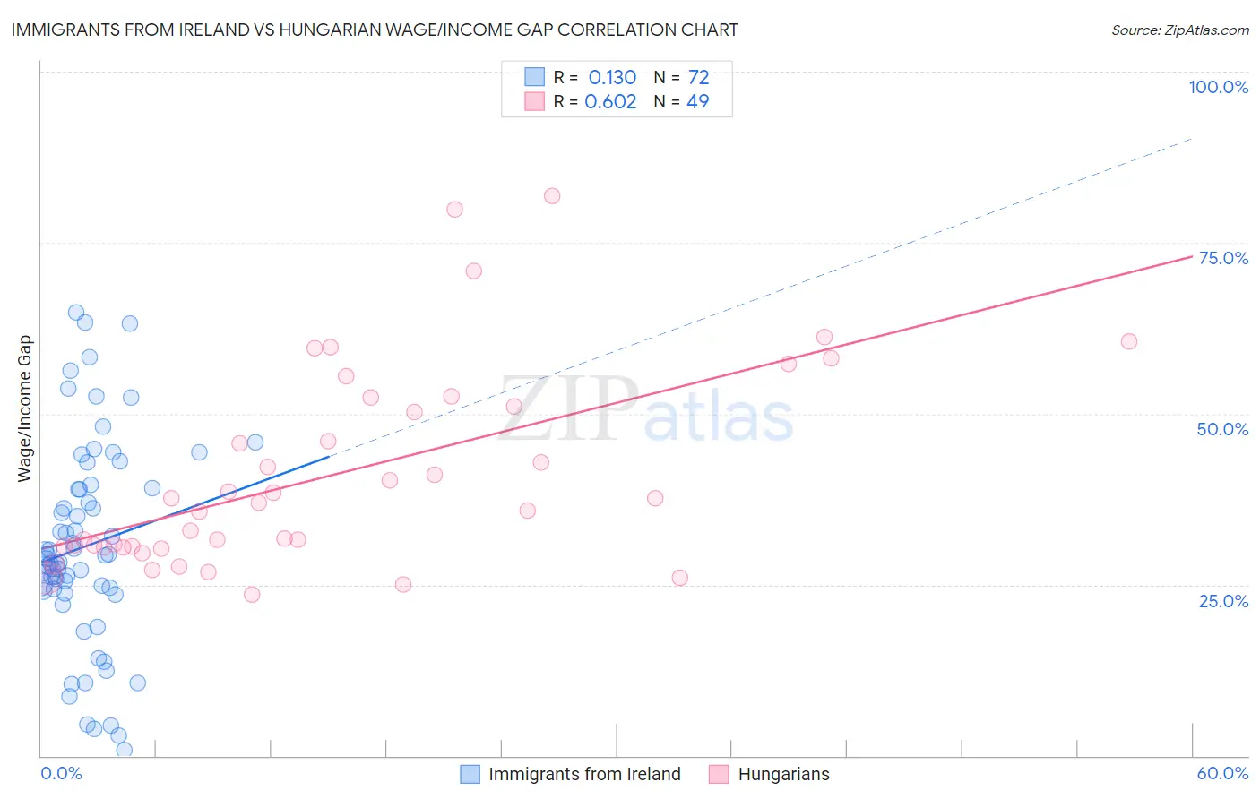 Immigrants from Ireland vs Hungarian Wage/Income Gap