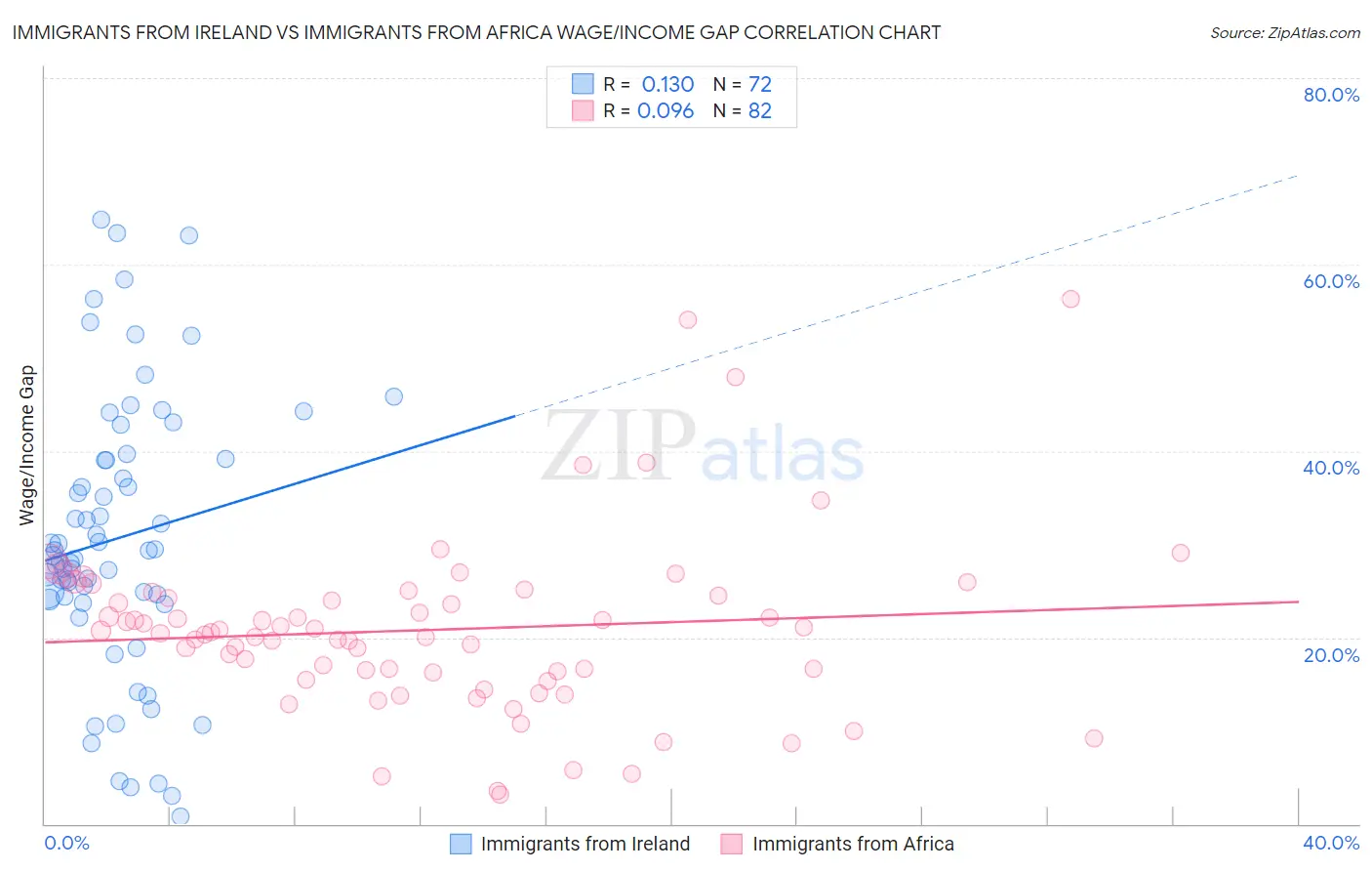 Immigrants from Ireland vs Immigrants from Africa Wage/Income Gap