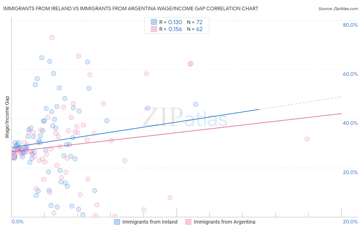 Immigrants from Ireland vs Immigrants from Argentina Wage/Income Gap