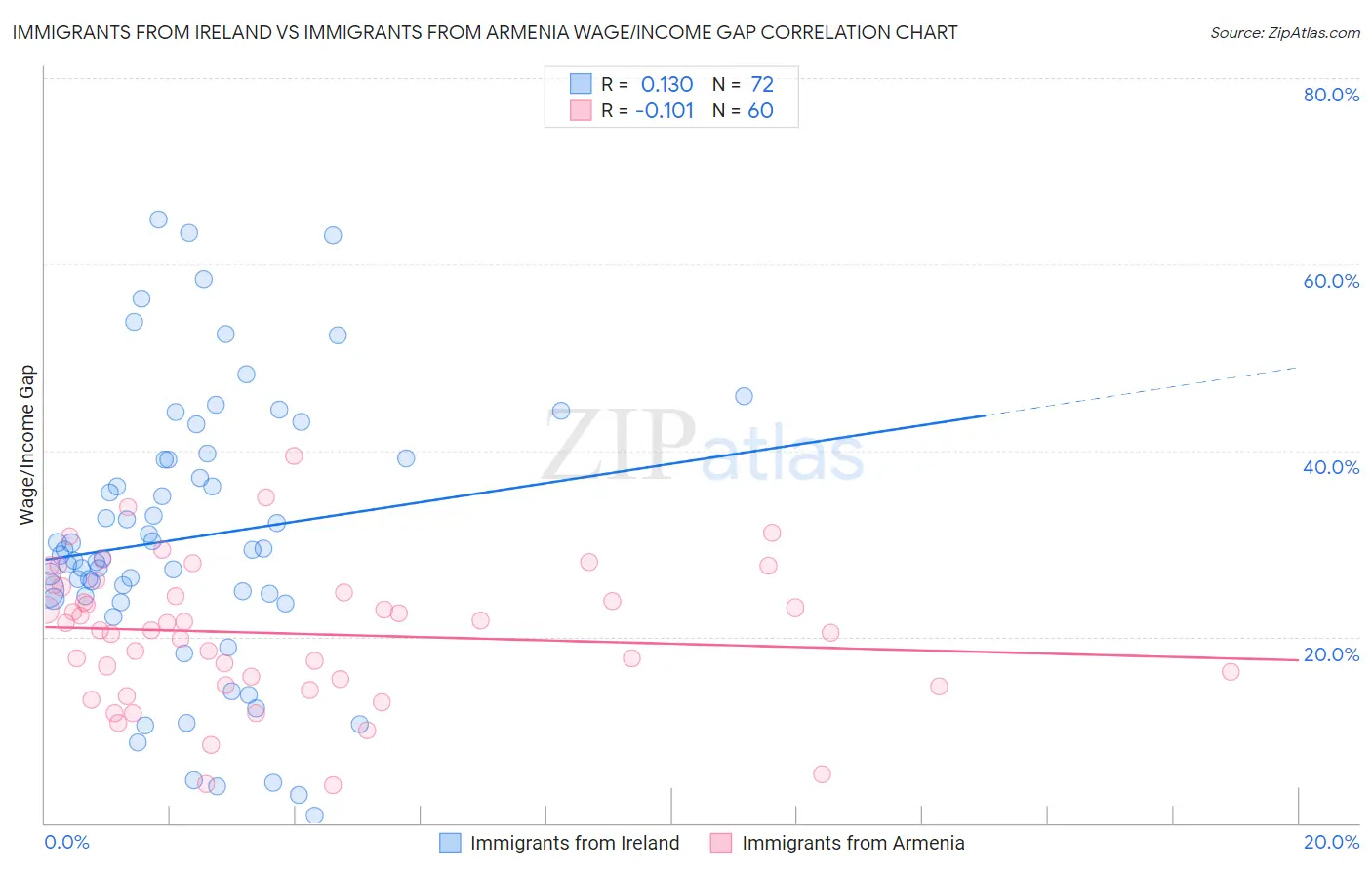 Immigrants from Ireland vs Immigrants from Armenia Wage/Income Gap