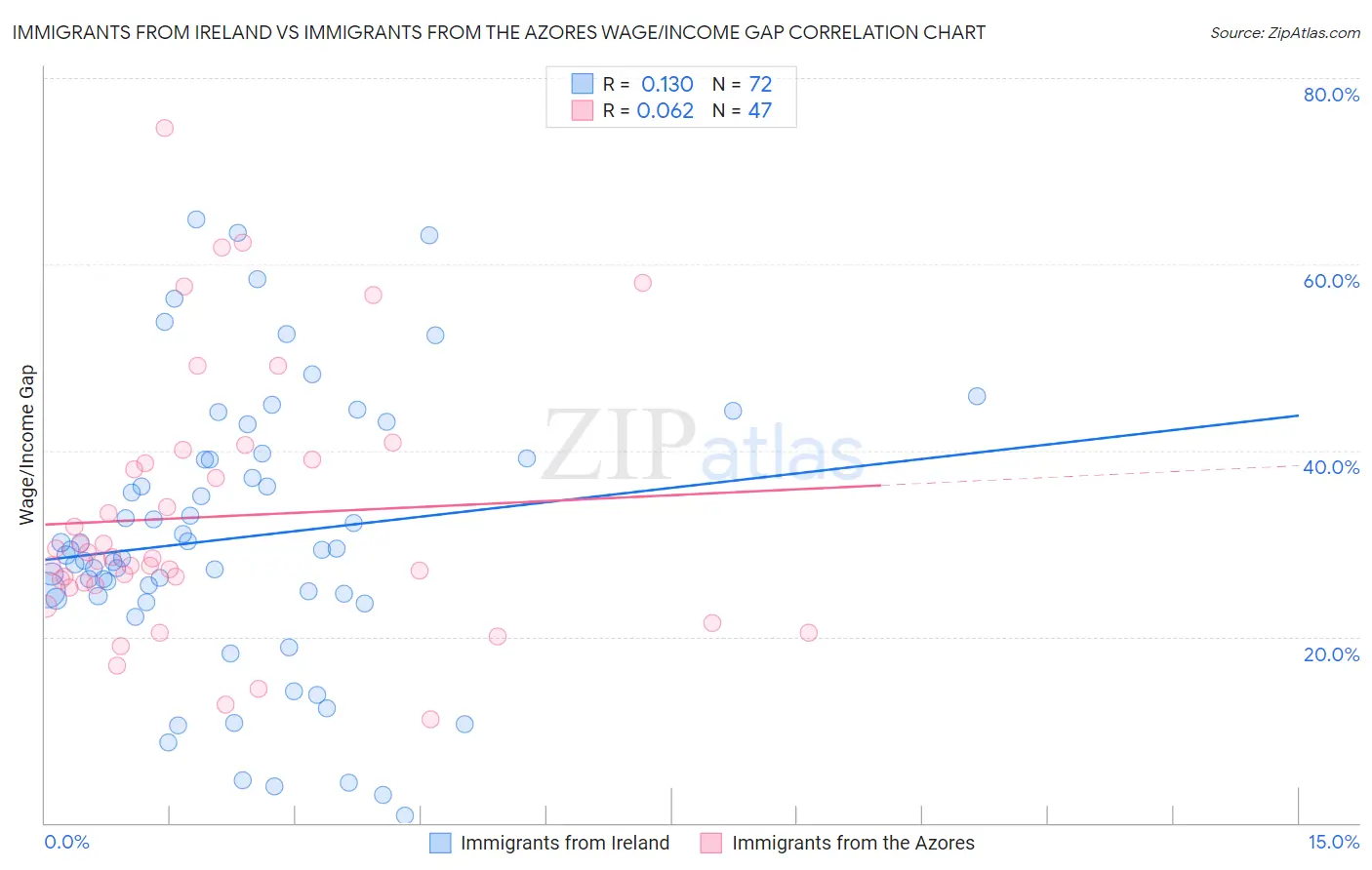 Immigrants from Ireland vs Immigrants from the Azores Wage/Income Gap