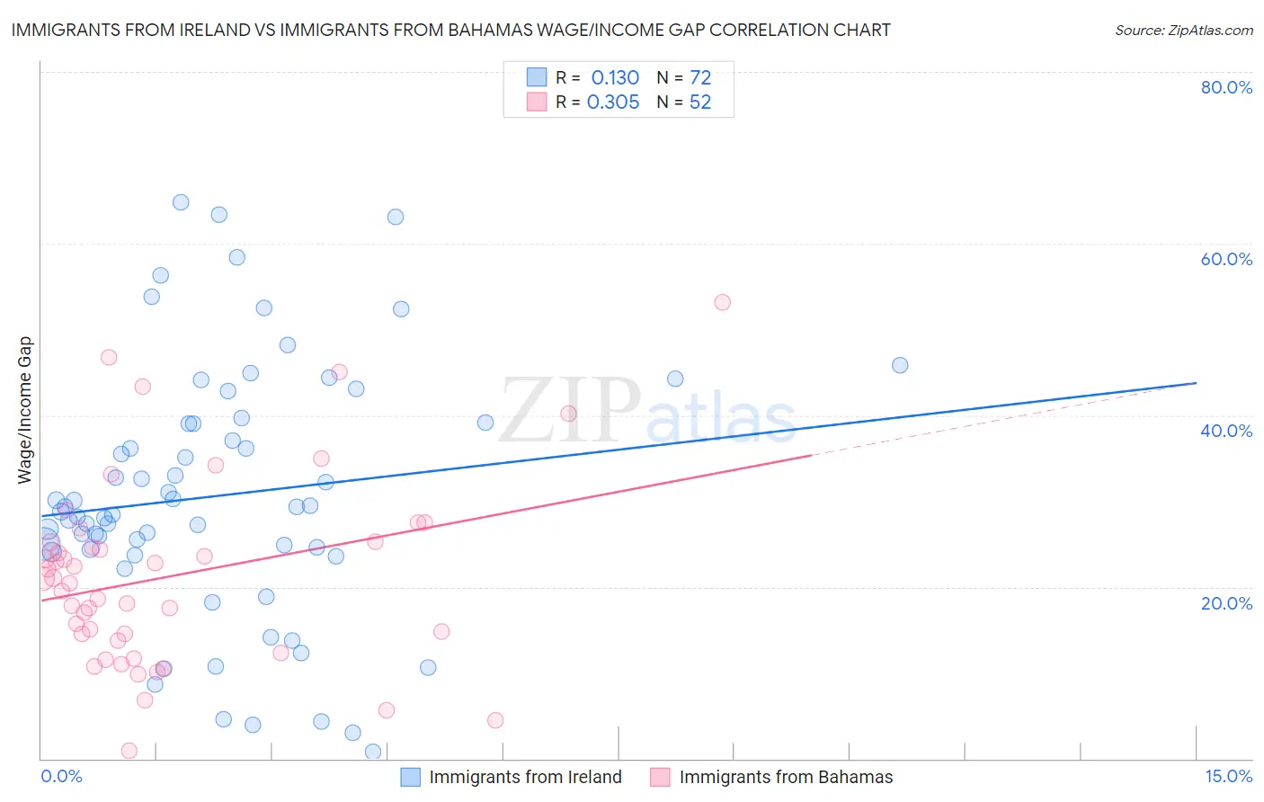 Immigrants from Ireland vs Immigrants from Bahamas Wage/Income Gap