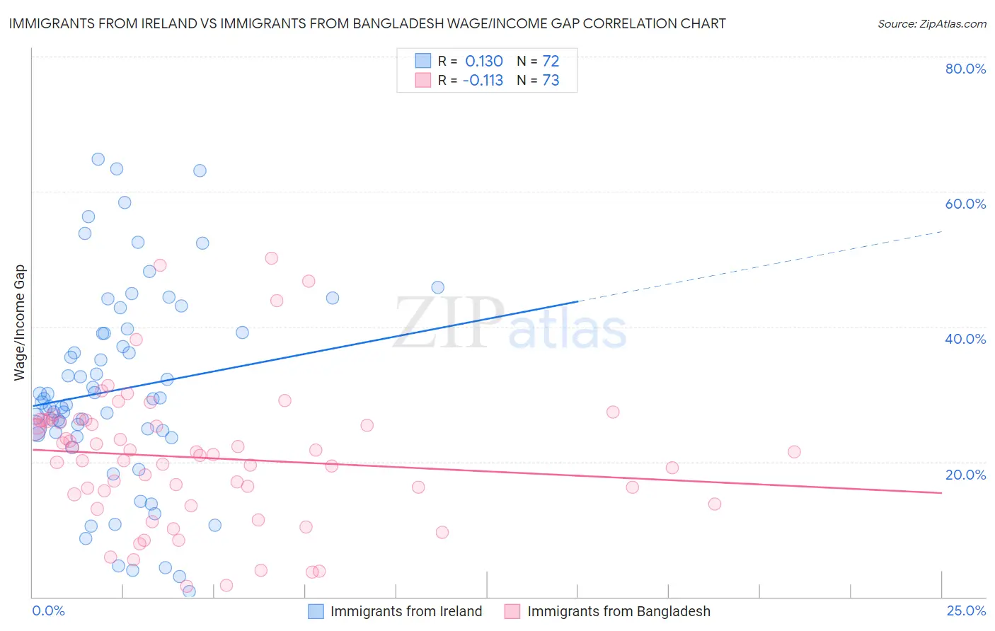 Immigrants from Ireland vs Immigrants from Bangladesh Wage/Income Gap