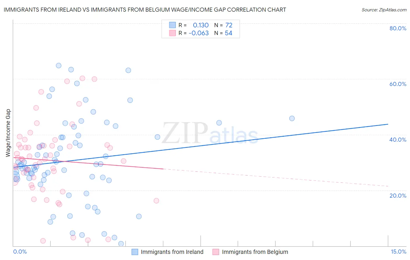 Immigrants from Ireland vs Immigrants from Belgium Wage/Income Gap