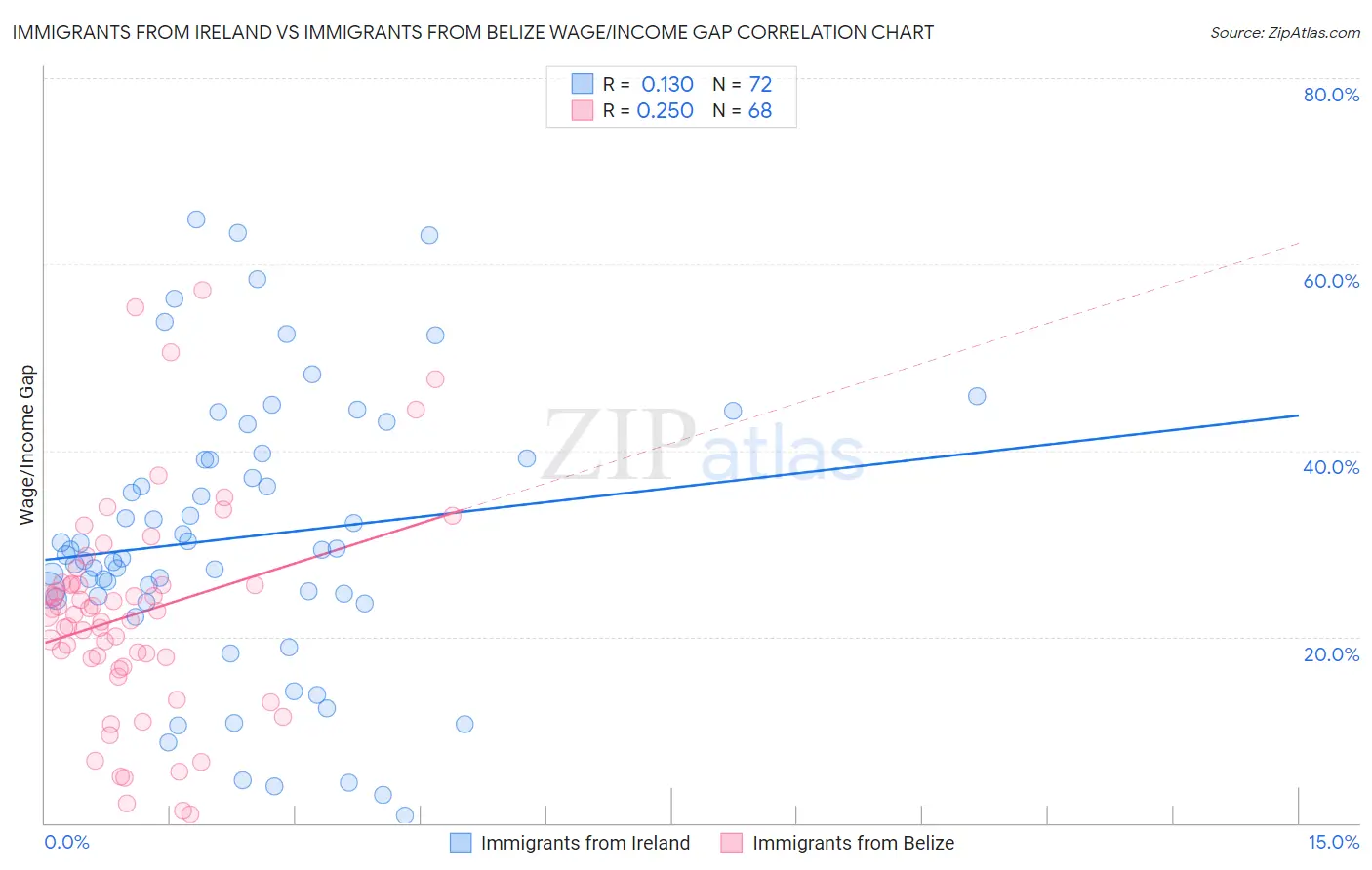 Immigrants from Ireland vs Immigrants from Belize Wage/Income Gap