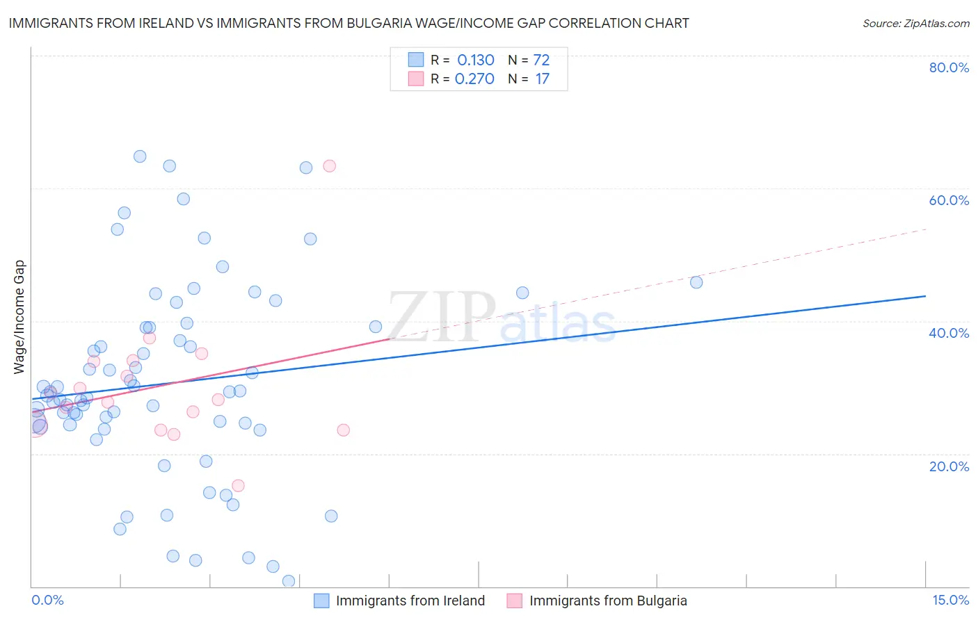 Immigrants from Ireland vs Immigrants from Bulgaria Wage/Income Gap