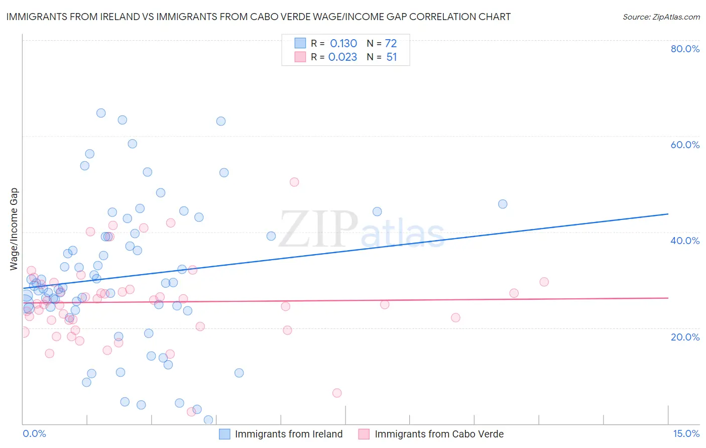 Immigrants from Ireland vs Immigrants from Cabo Verde Wage/Income Gap