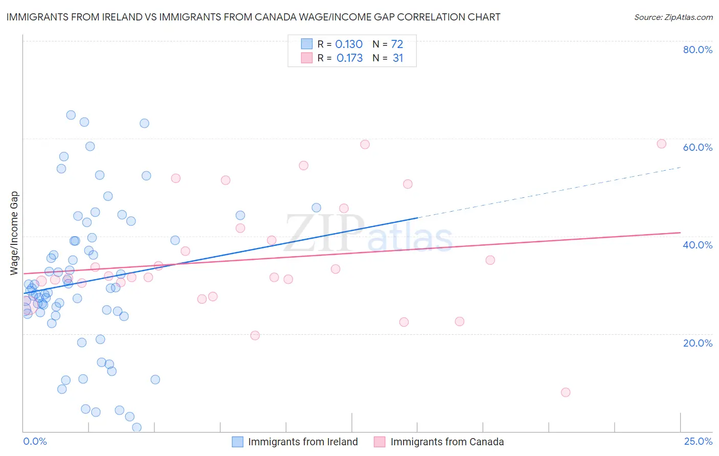 Immigrants from Ireland vs Immigrants from Canada Wage/Income Gap