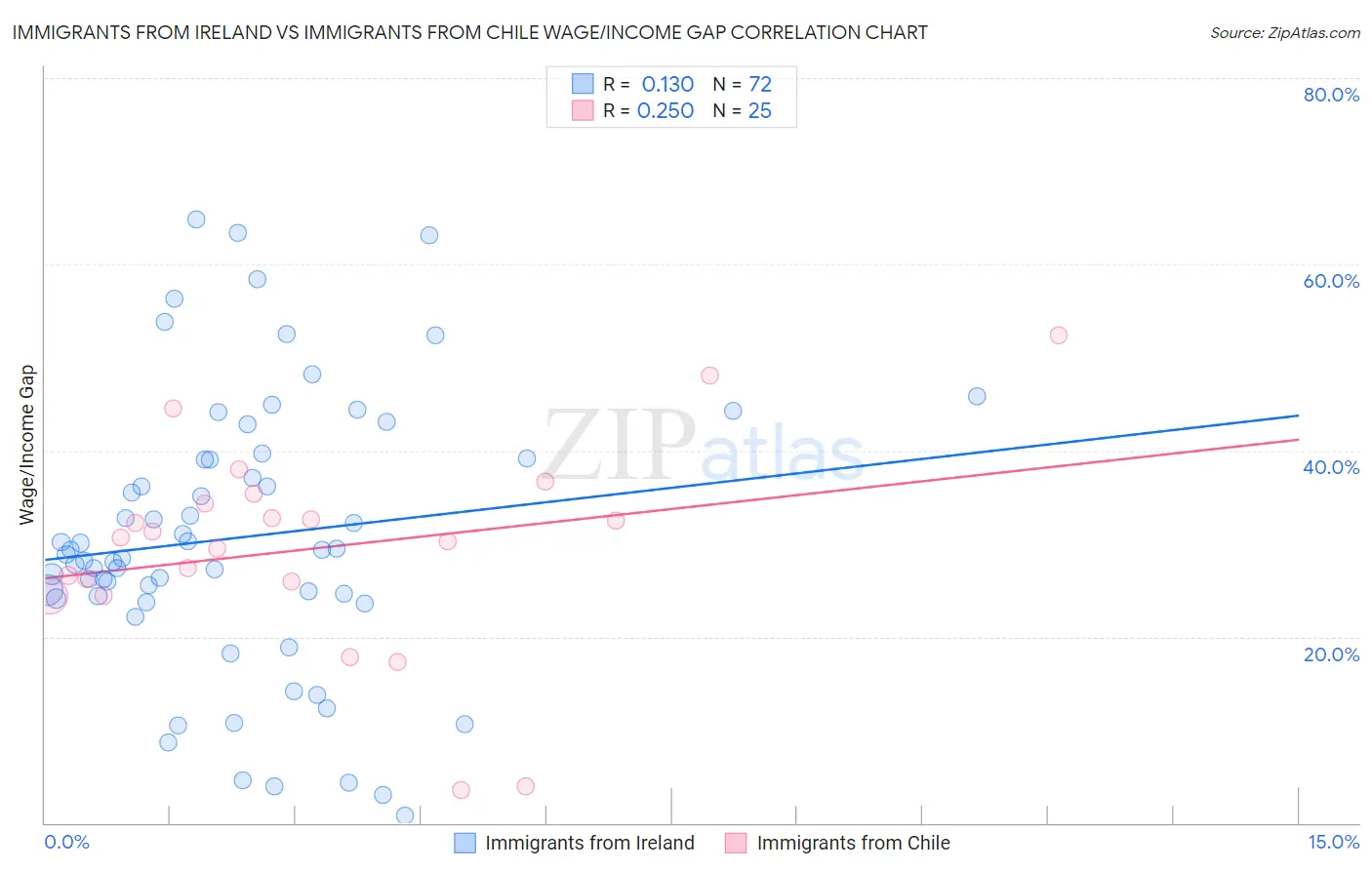 Immigrants from Ireland vs Immigrants from Chile Wage/Income Gap