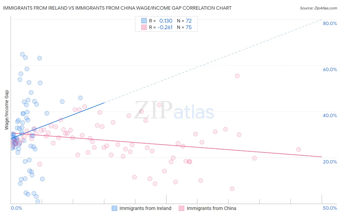 Immigrants from Ireland vs Immigrants from China Wage/Income Gap