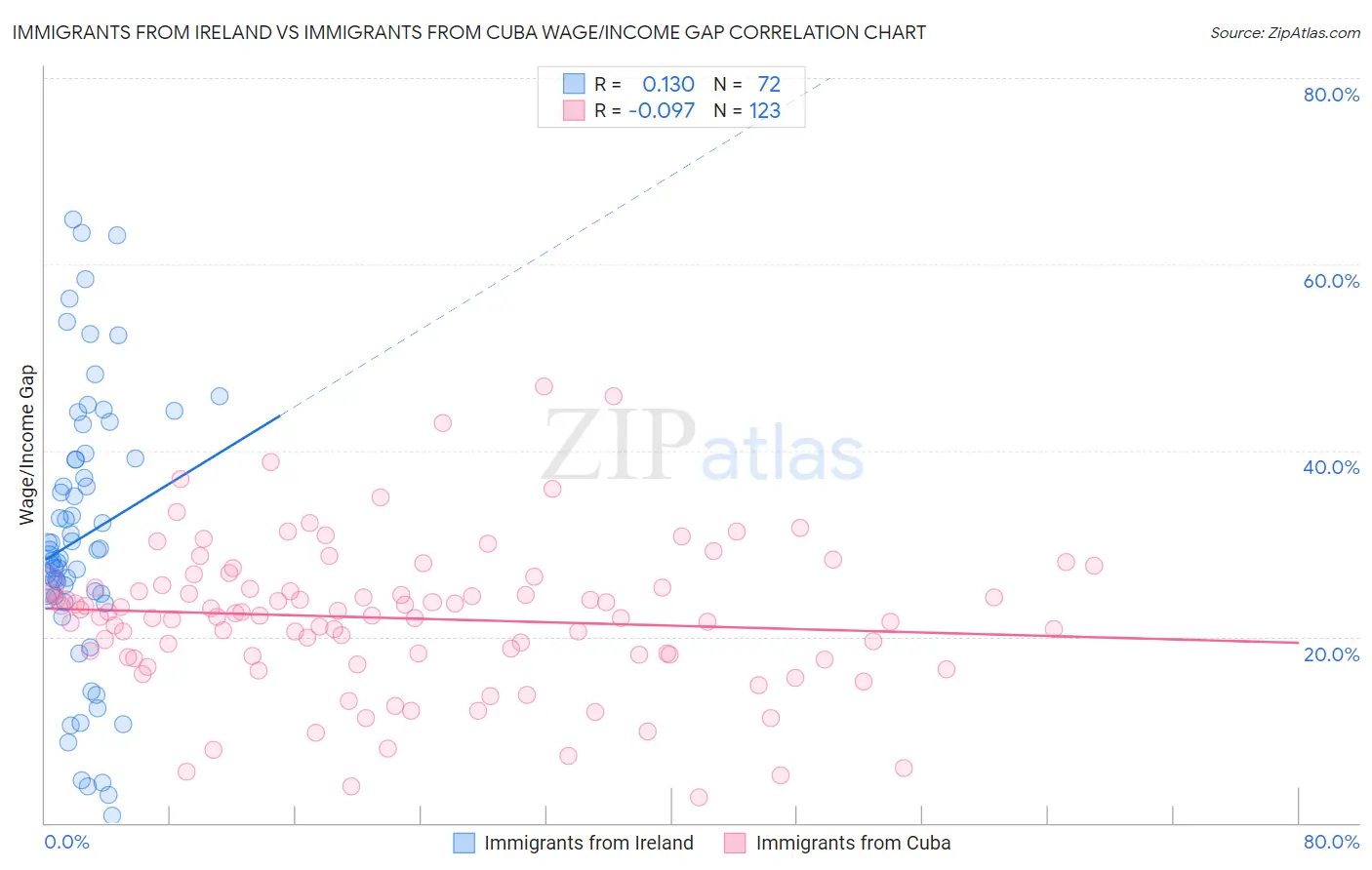 Immigrants from Ireland vs Immigrants from Cuba Wage/Income Gap