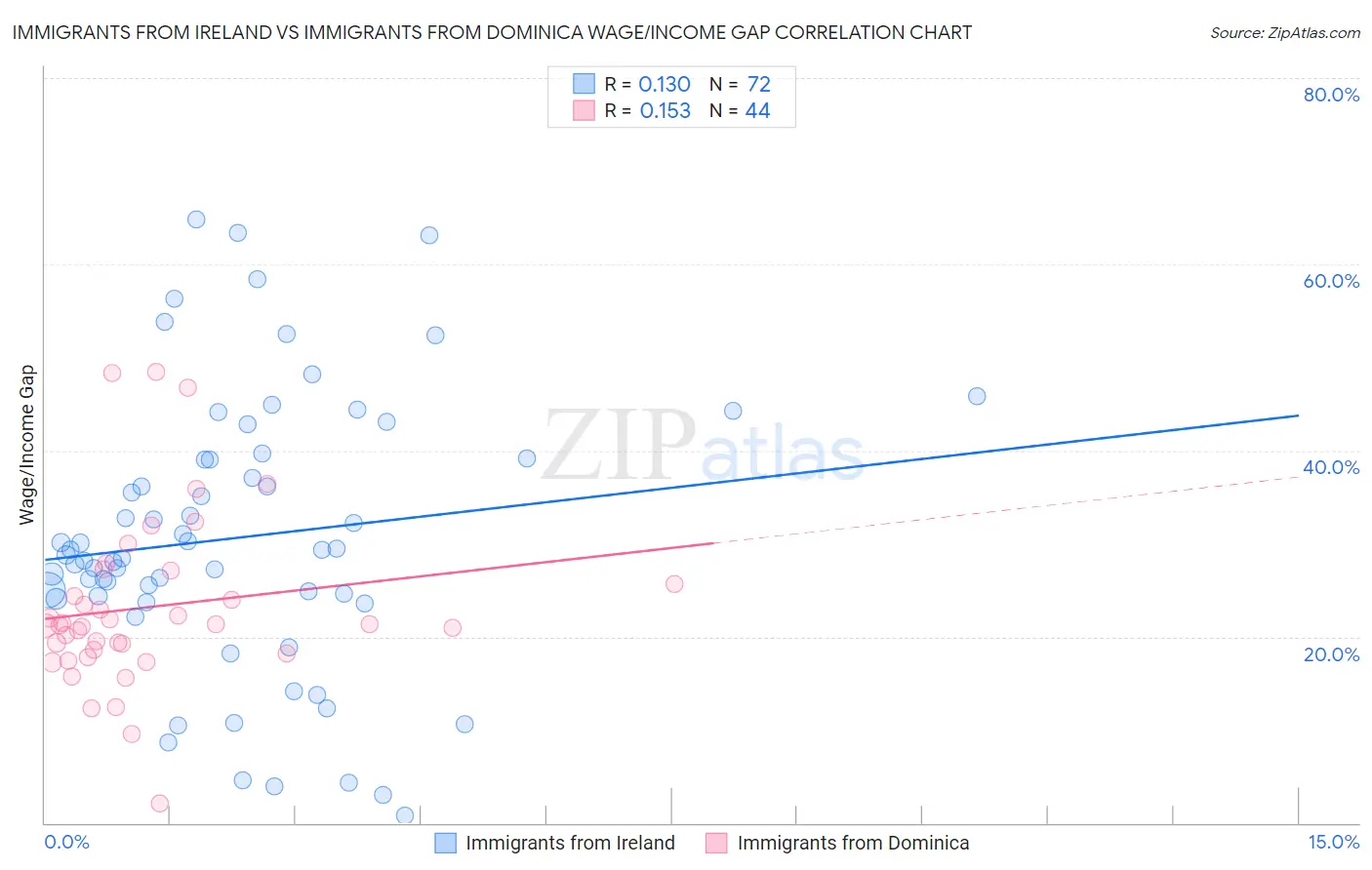 Immigrants from Ireland vs Immigrants from Dominica Wage/Income Gap