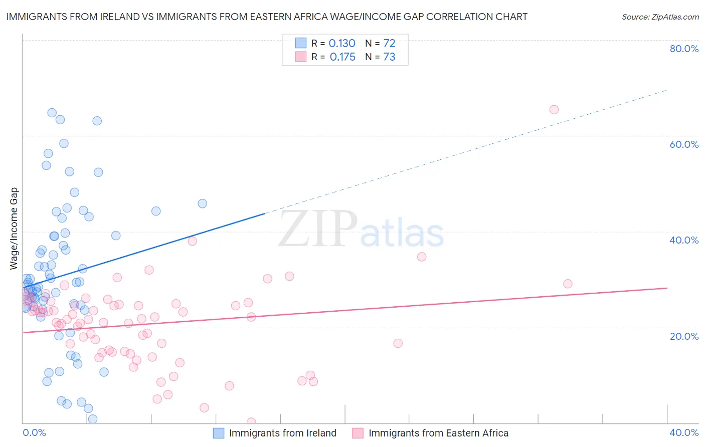Immigrants from Ireland vs Immigrants from Eastern Africa Wage/Income Gap