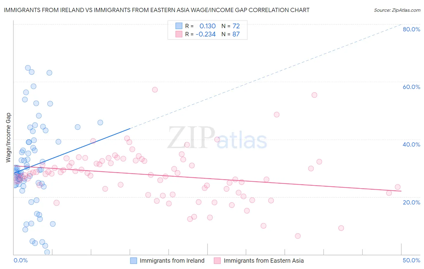 Immigrants from Ireland vs Immigrants from Eastern Asia Wage/Income Gap