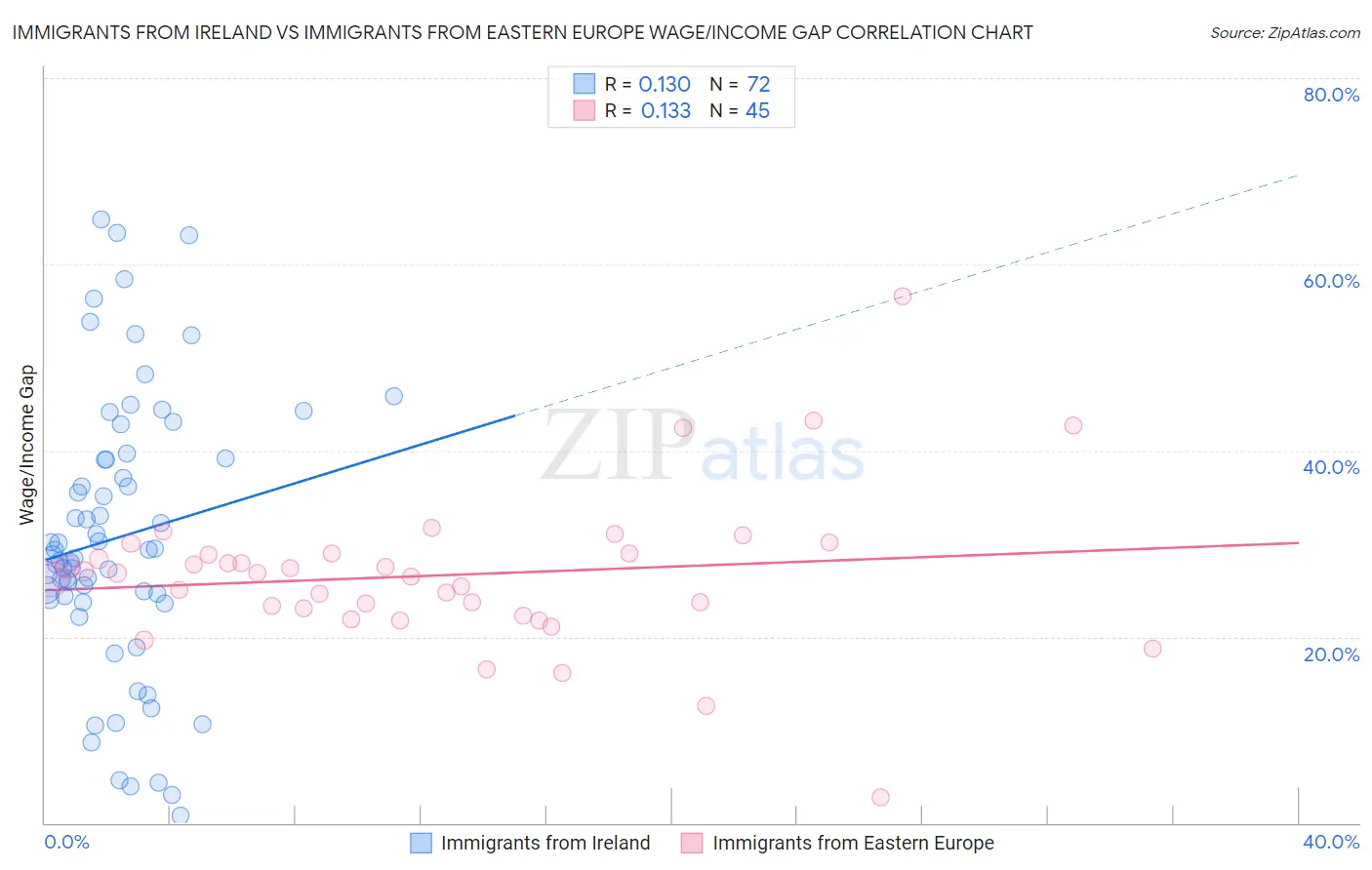 Immigrants from Ireland vs Immigrants from Eastern Europe Wage/Income Gap