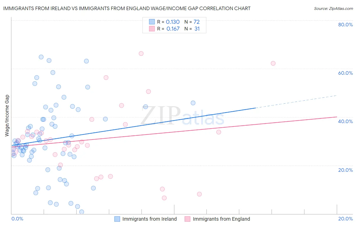 Immigrants from Ireland vs Immigrants from England Wage/Income Gap