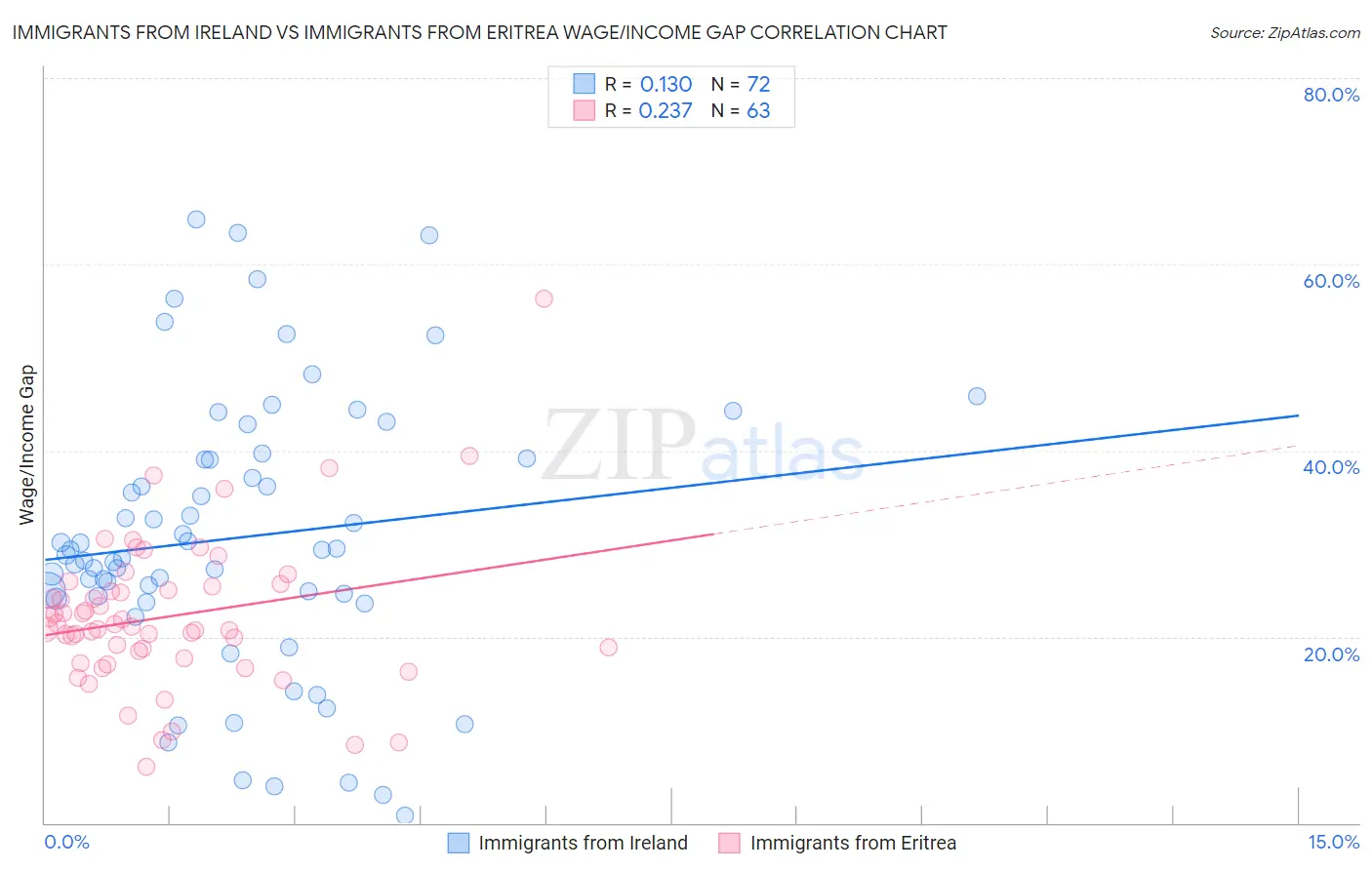 Immigrants from Ireland vs Immigrants from Eritrea Wage/Income Gap