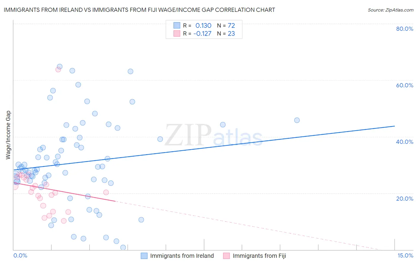 Immigrants from Ireland vs Immigrants from Fiji Wage/Income Gap