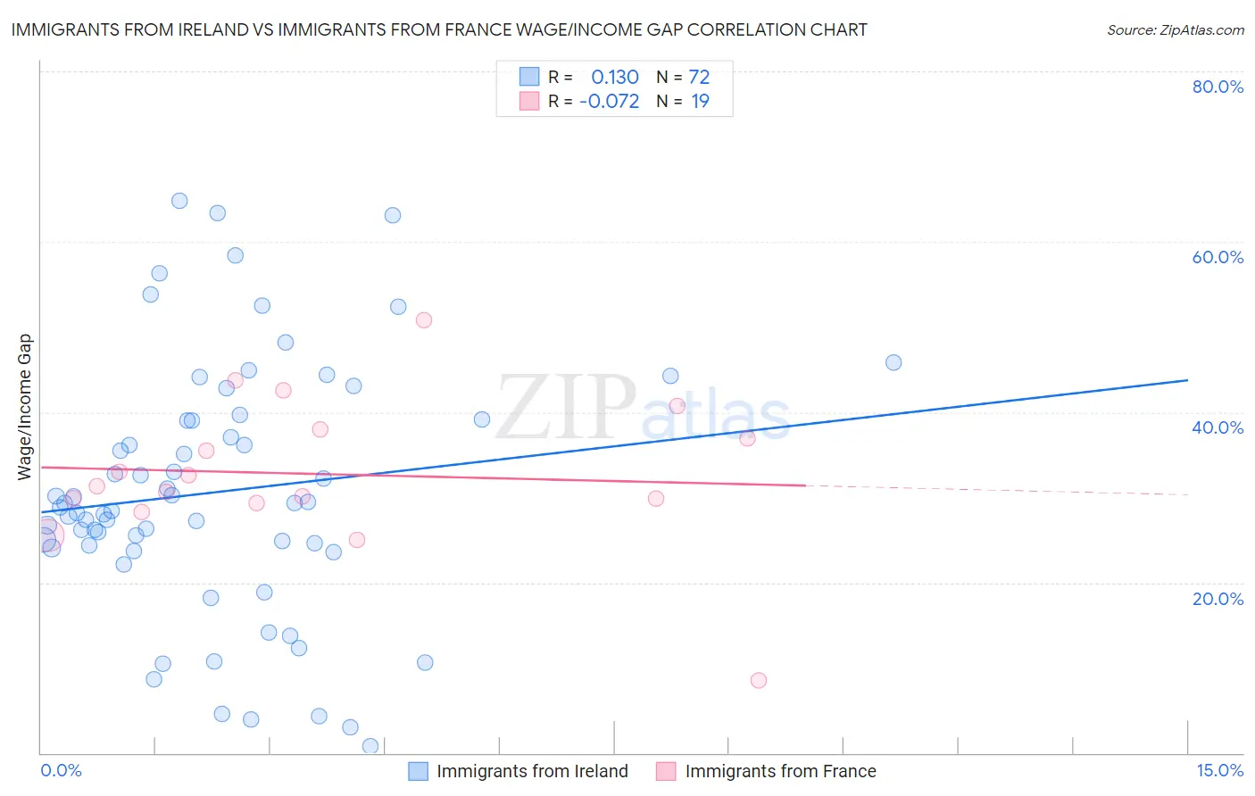 Immigrants from Ireland vs Immigrants from France Wage/Income Gap