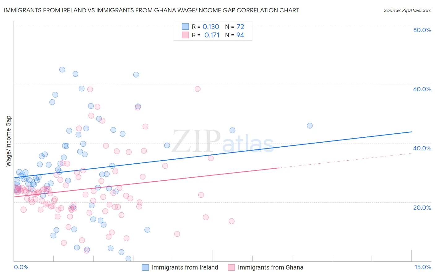 Immigrants from Ireland vs Immigrants from Ghana Wage/Income Gap